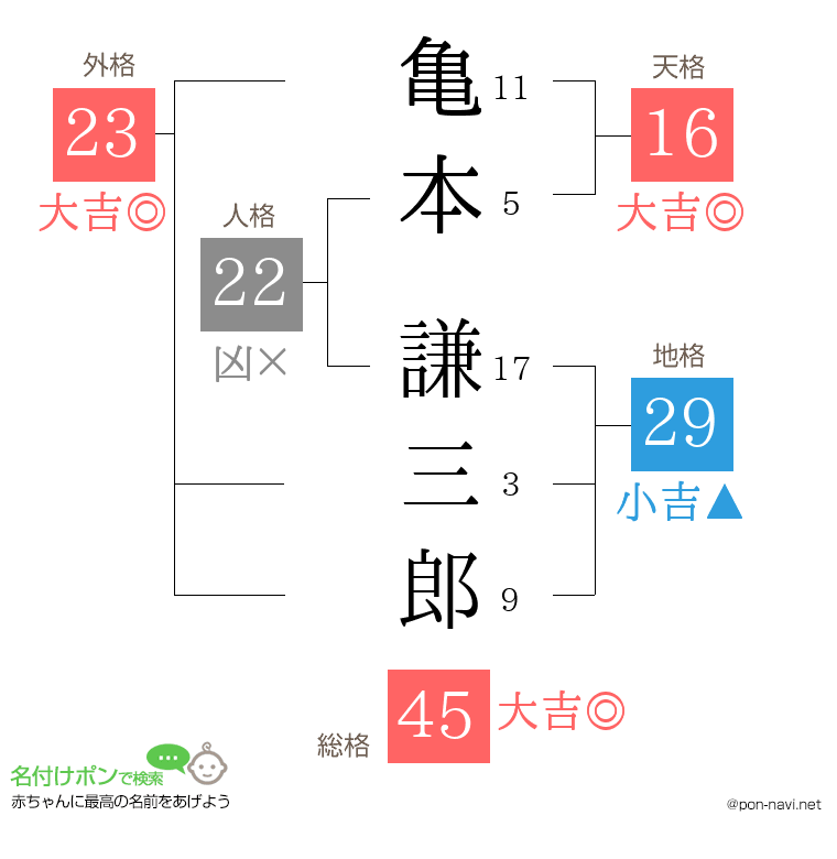 亀本 謙三郎さんの姓名判断結果