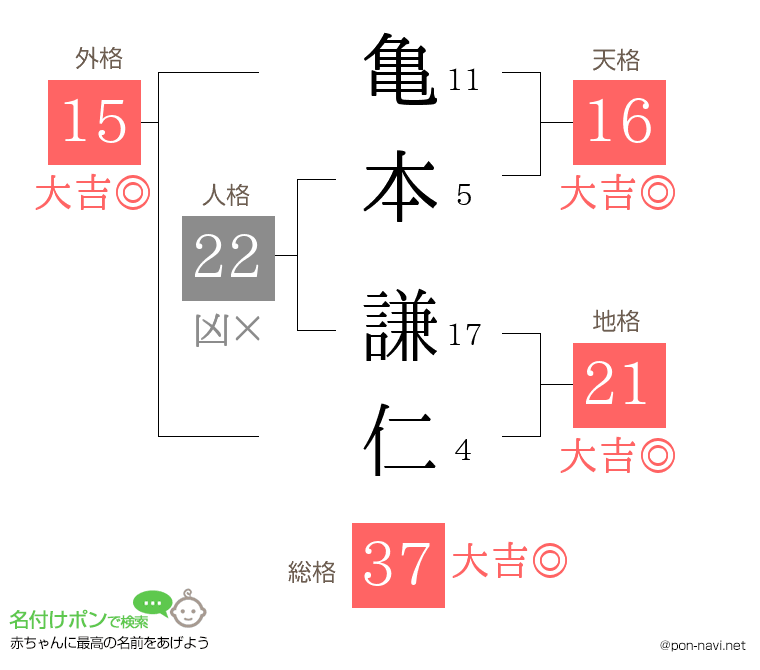 亀本 謙仁さんの姓名判断結果