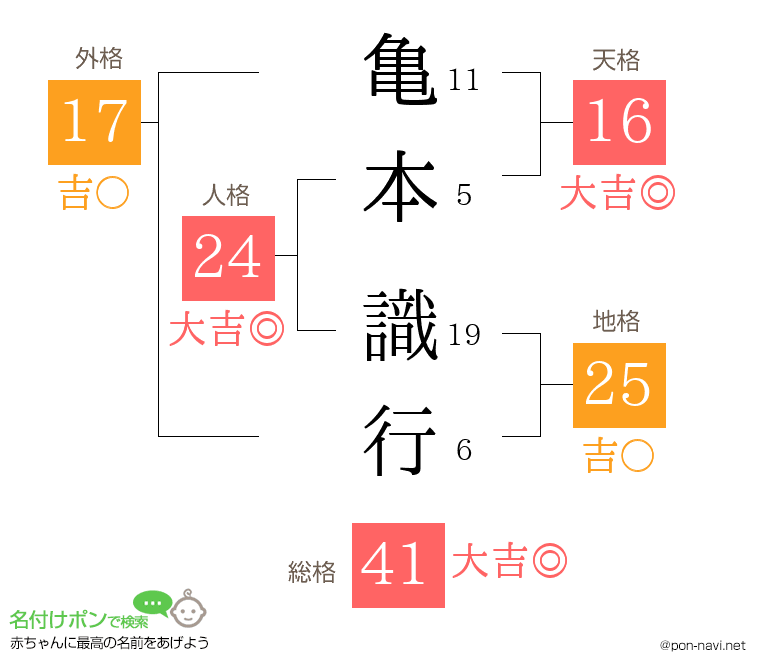 亀本 識行さんの姓名判断結果