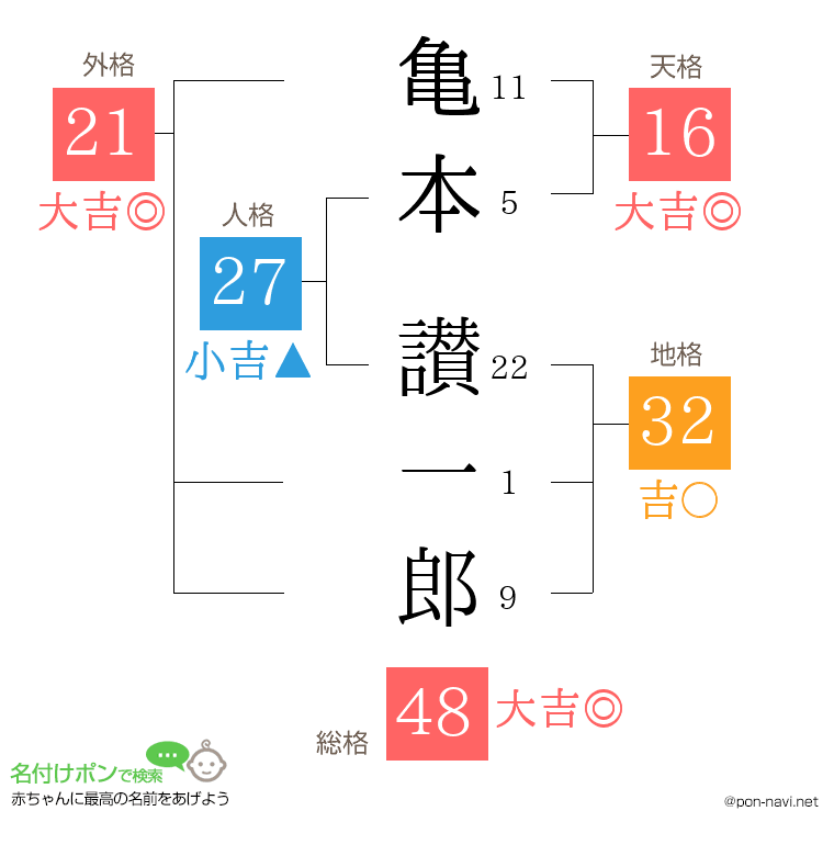 亀本 讃一郎さんの姓名判断結果