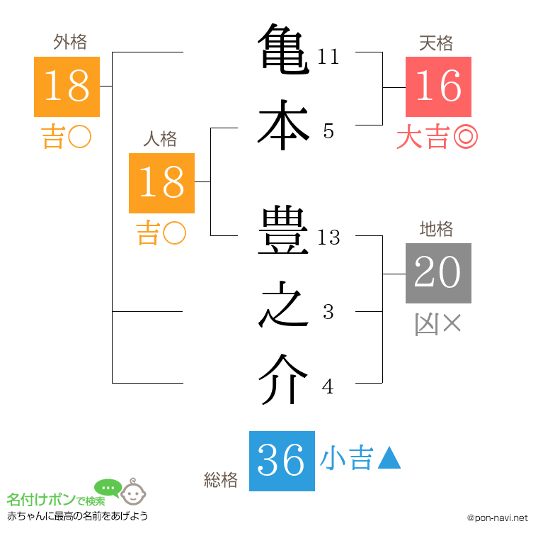 亀本 豊之介さんの姓名判断結果
