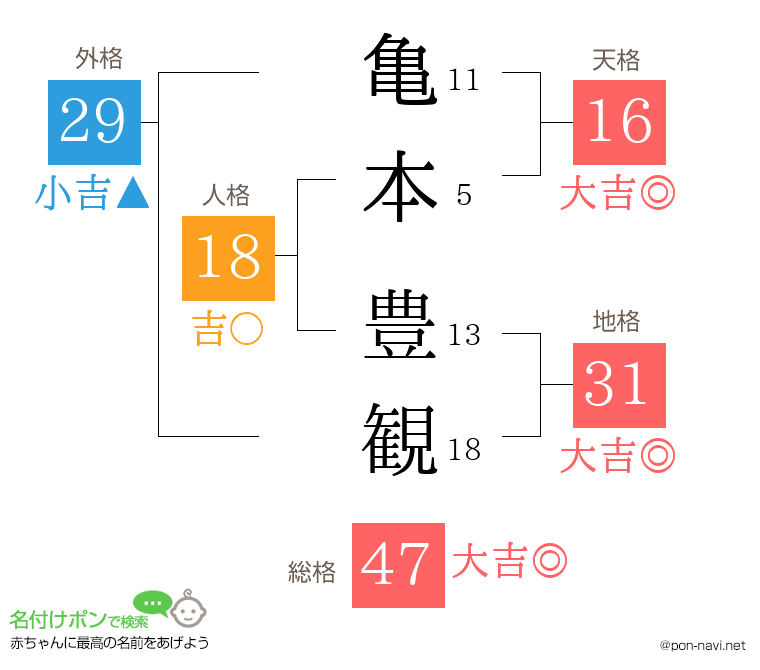 亀本 豊観さんの姓名判断結果