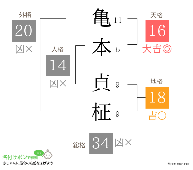 亀本 貞柾さんの姓名判断結果