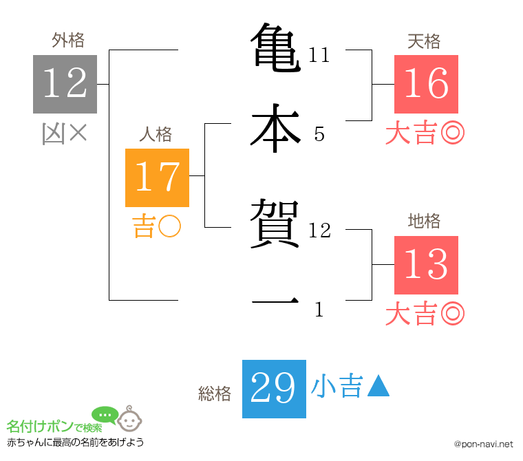 亀本 賀一さんの姓名判断結果