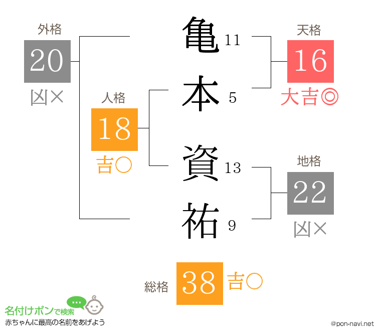 亀本 資祐さんの姓名判断結果