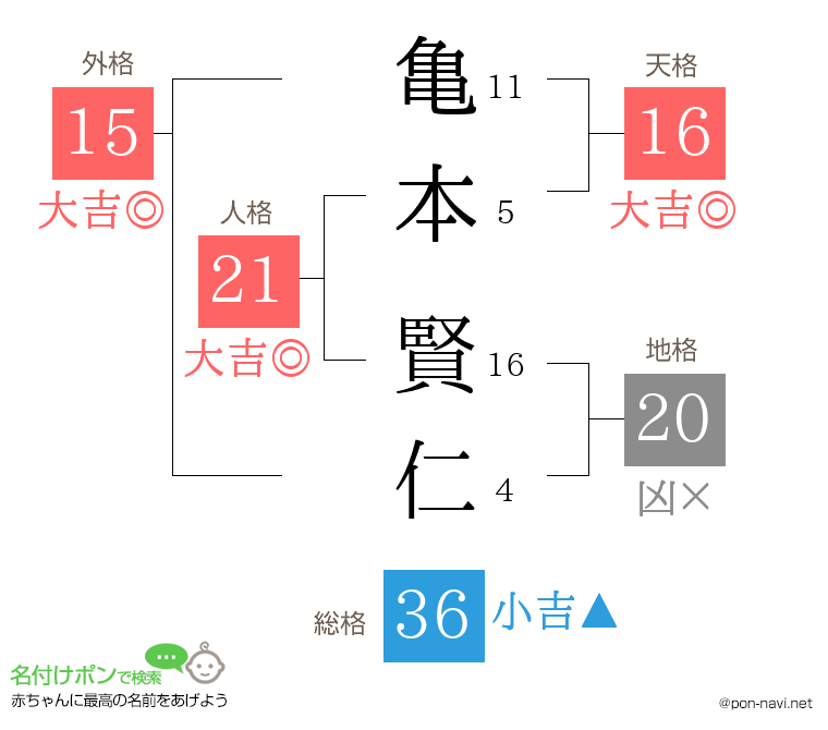 亀本 賢仁さんの姓名判断結果