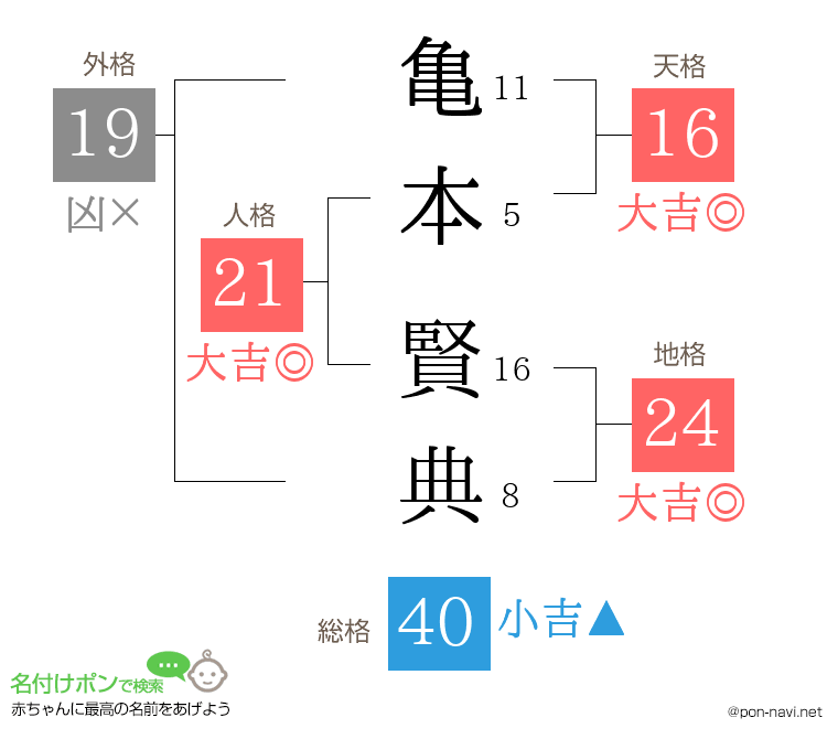 亀本 賢典さんの姓名判断結果