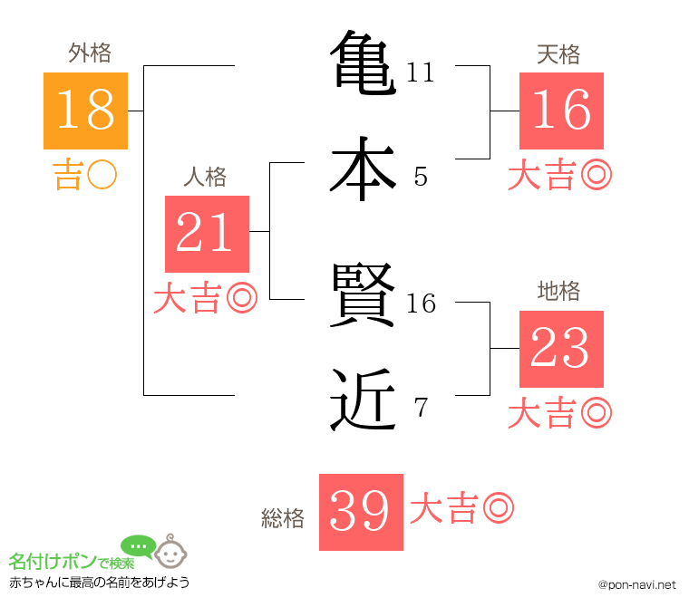 亀本 賢近さんの姓名判断結果