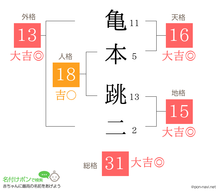 亀本 跳二さんの姓名判断結果