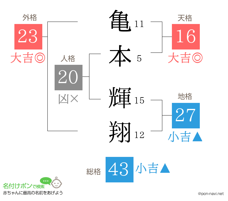 亀本 輝翔さんの姓名判断結果