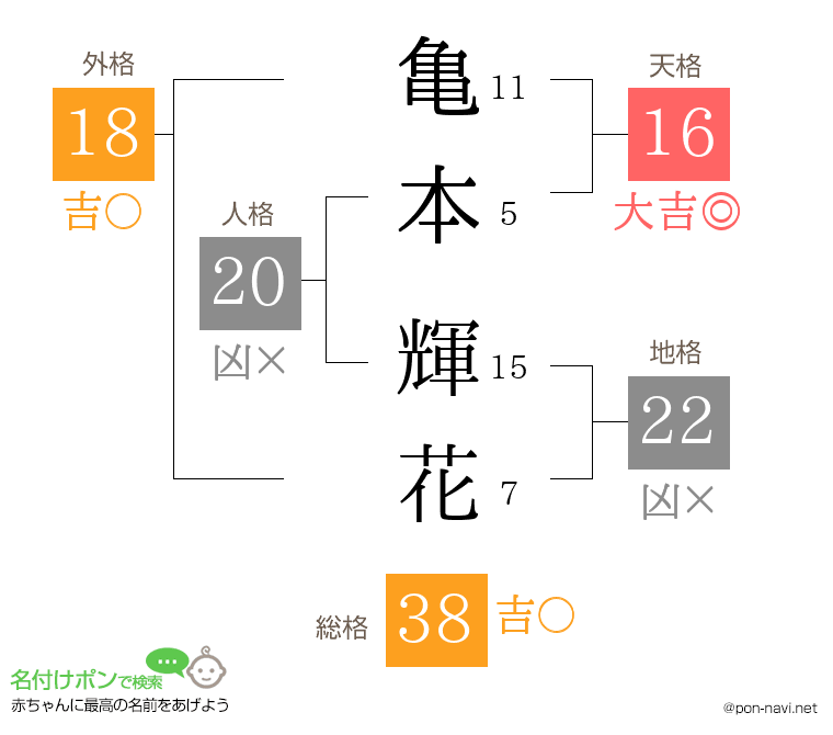 亀本 輝花さんの姓名判断結果