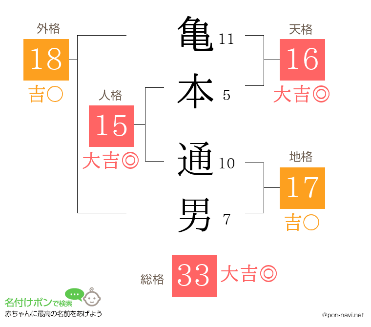 亀本 通男さんの姓名判断結果