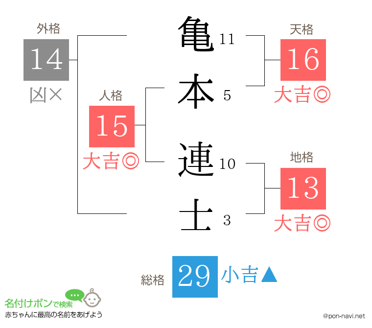 亀本 連士さんの姓名判断結果