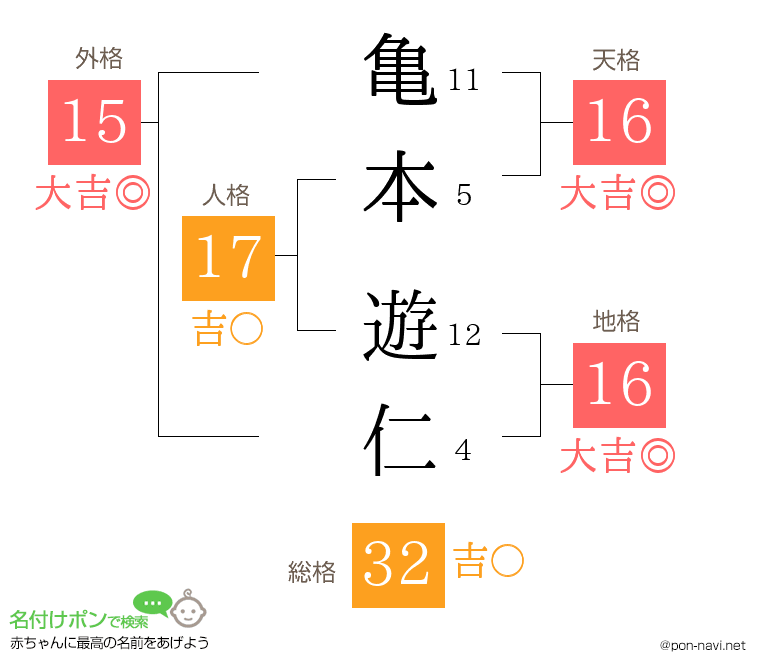 亀本 遊仁さんの姓名判断結果