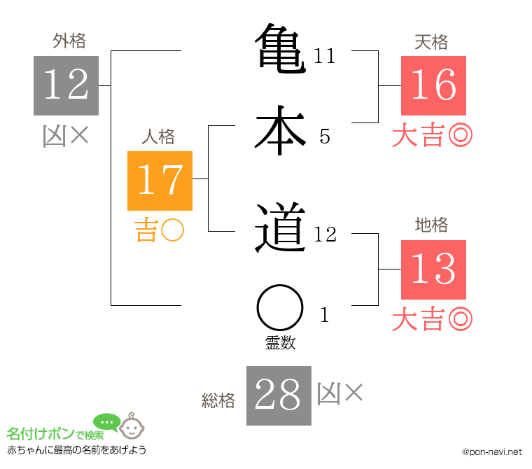 亀本 道さんの姓名判断結果