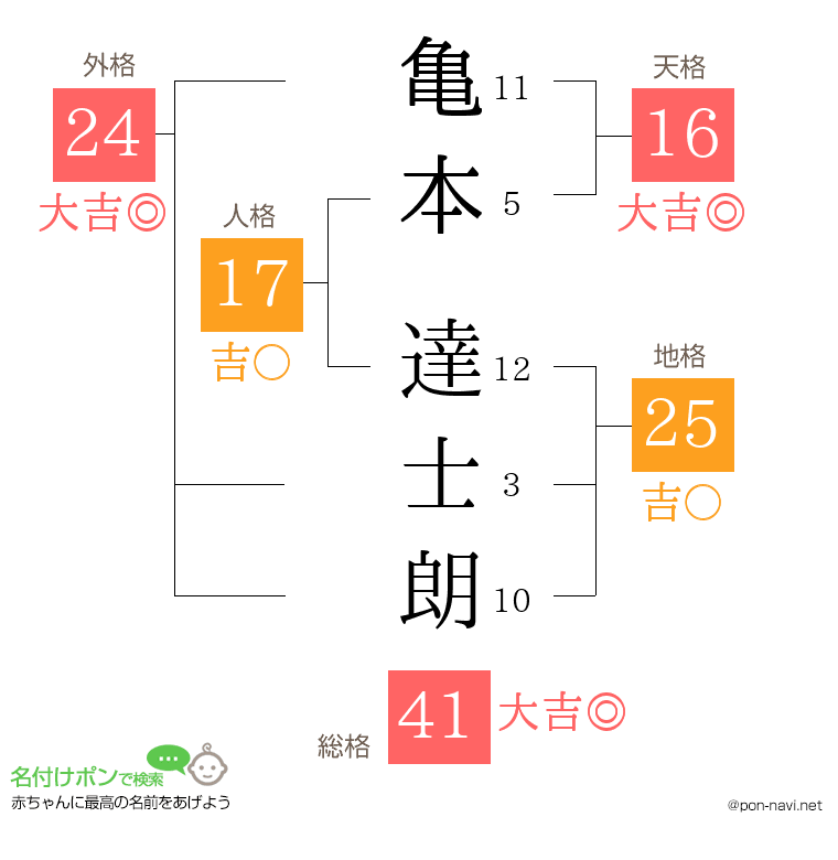 亀本 達士朗さんの姓名判断結果