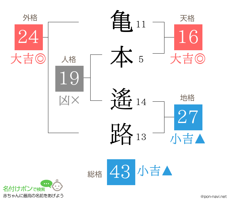 亀本 遙路さんの姓名判断結果