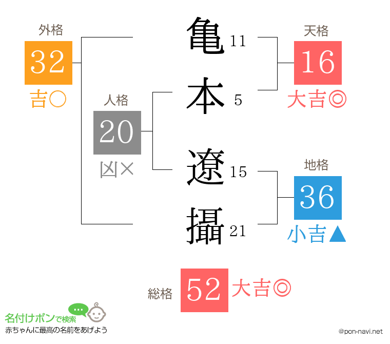 亀本 遼攝さんの姓名判断結果