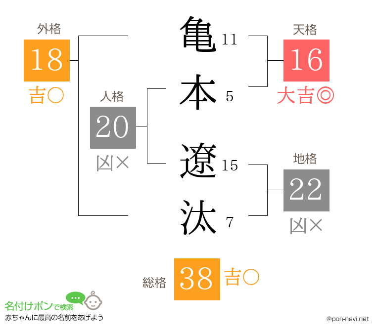 亀本 遼汰さんの姓名判断結果