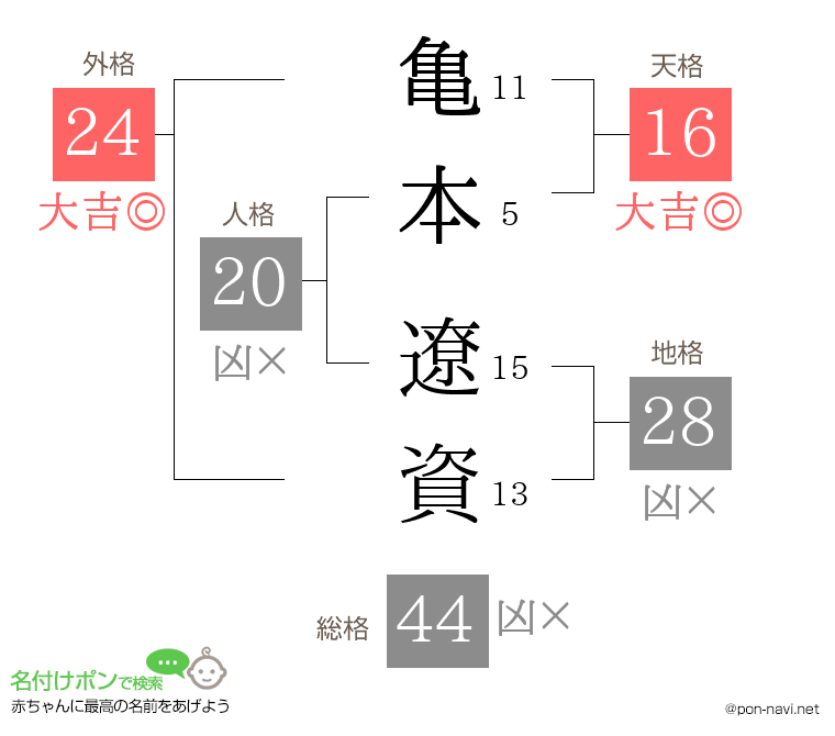 亀本 遼資さんの姓名判断結果
