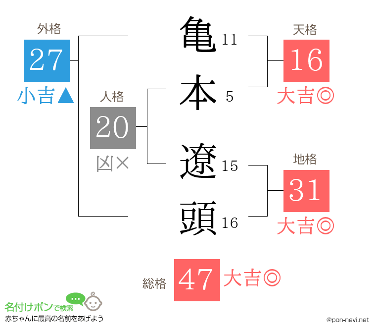 亀本 遼頭さんの姓名判断結果