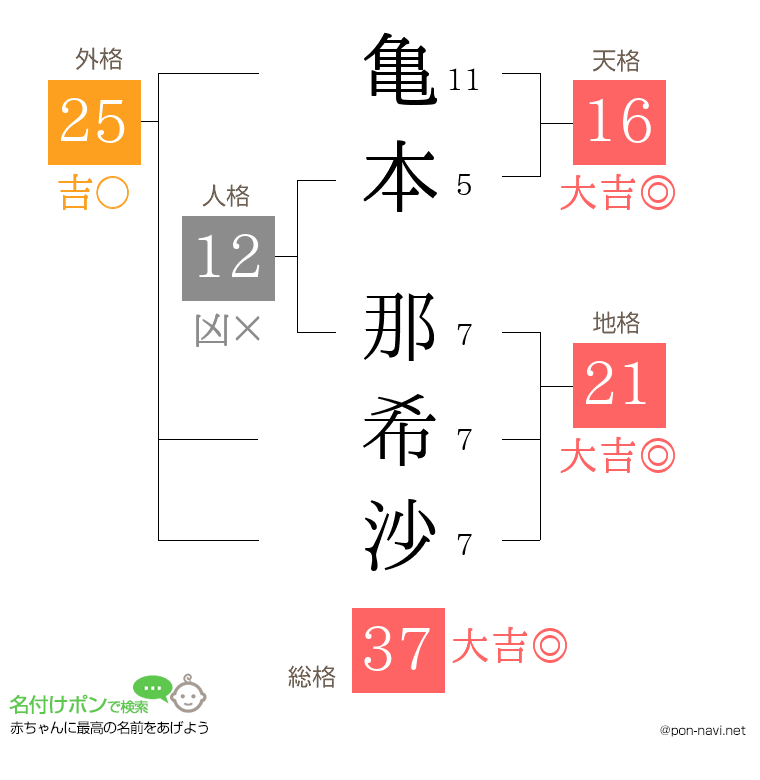 亀本 那希沙さんの姓名判断結果