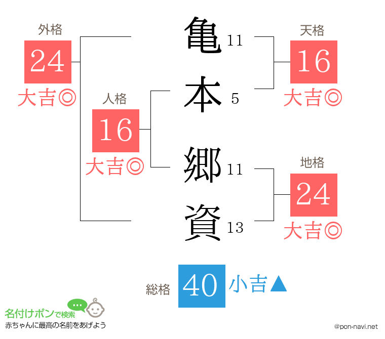 亀本 郷資さんの姓名判断結果