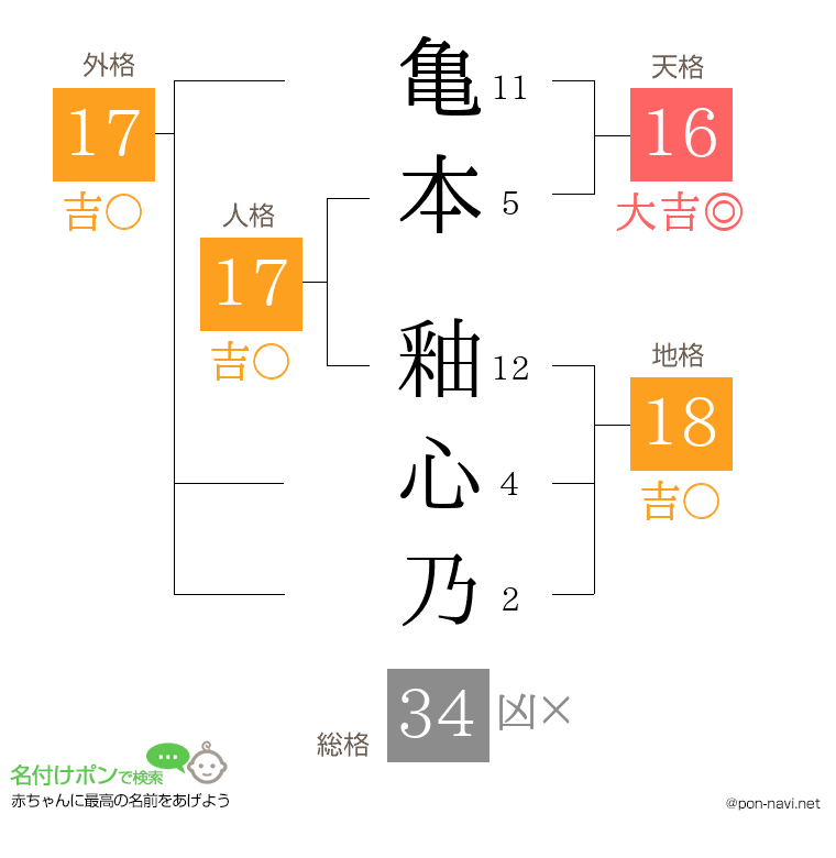 亀本 釉心乃さんの姓名判断結果