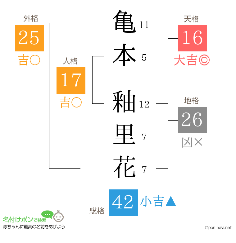 亀本 釉里花さんの姓名判断結果