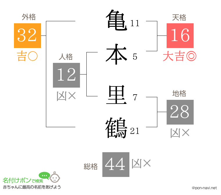 亀本 里鶴さんの姓名判断結果
