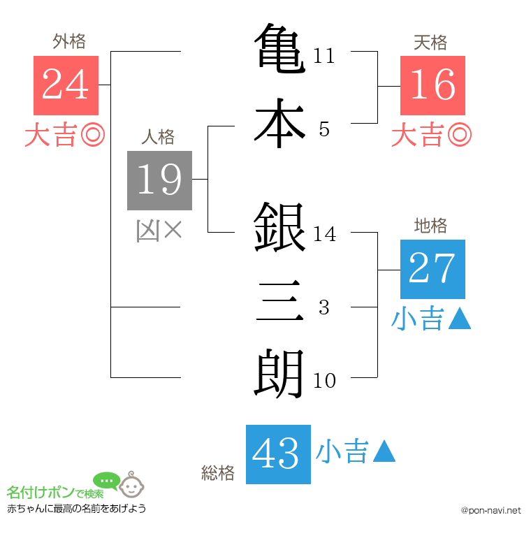 亀本 銀三朗さんの姓名判断結果