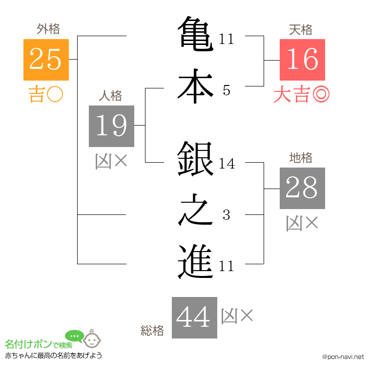 亀本 銀之進さんの姓名判断結果