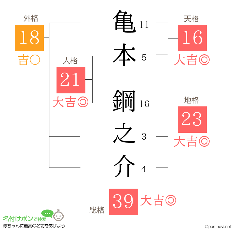 亀本 鋼之介さんの姓名判断結果
