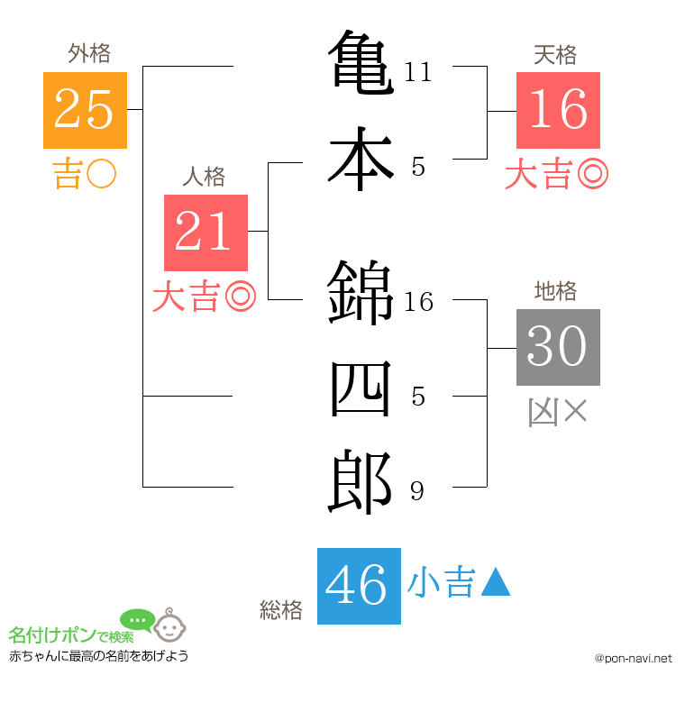 亀本 錦四郎さんの姓名判断結果
