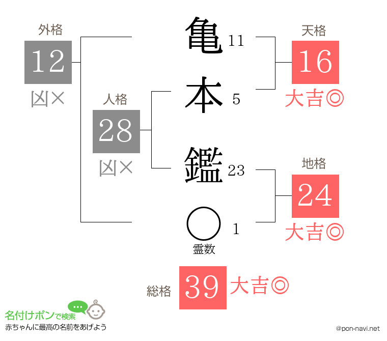 亀本 鑑さんの姓名判断結果