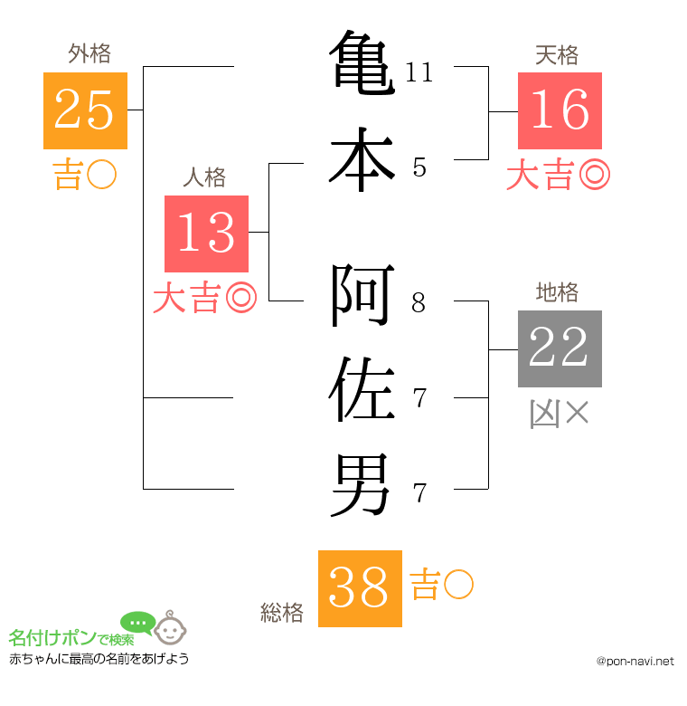 亀本 阿佐男さんの姓名判断結果