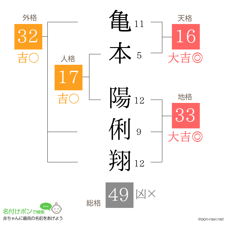 亀本 陽俐翔さんの姓名判断結果