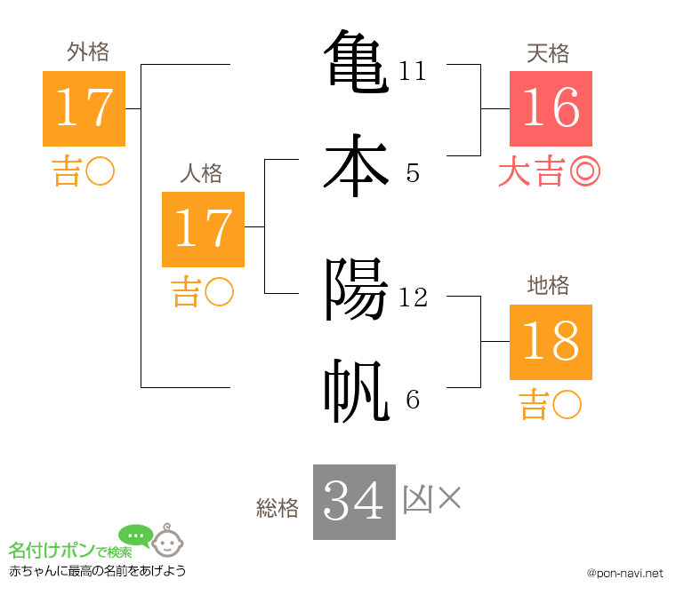 亀本 陽帆さんの姓名判断結果