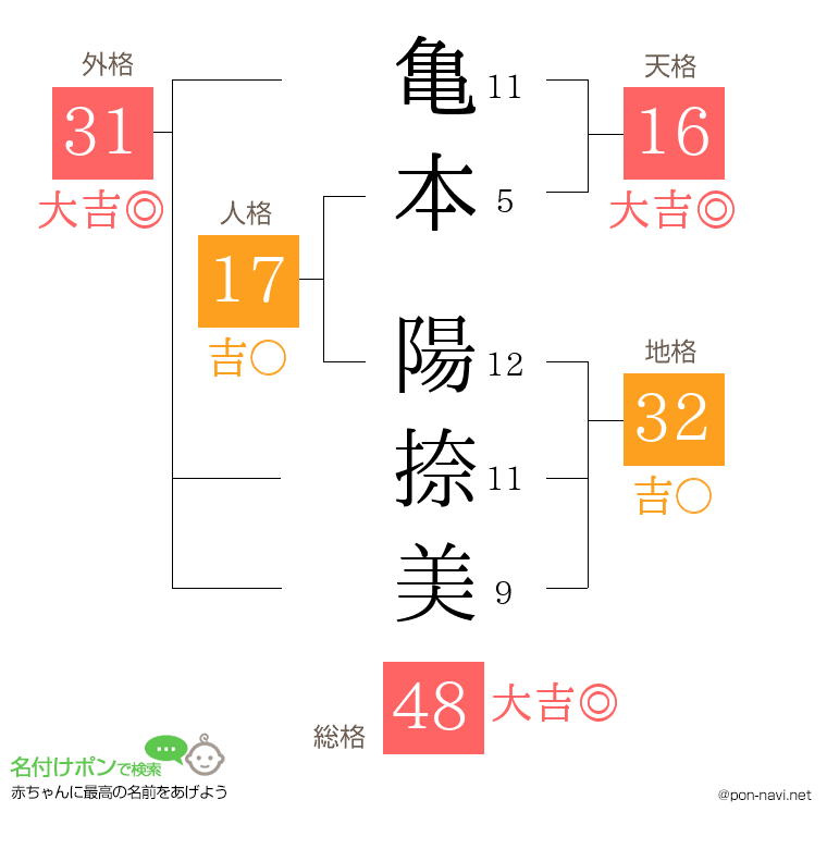 亀本 陽捺美さんの姓名判断結果