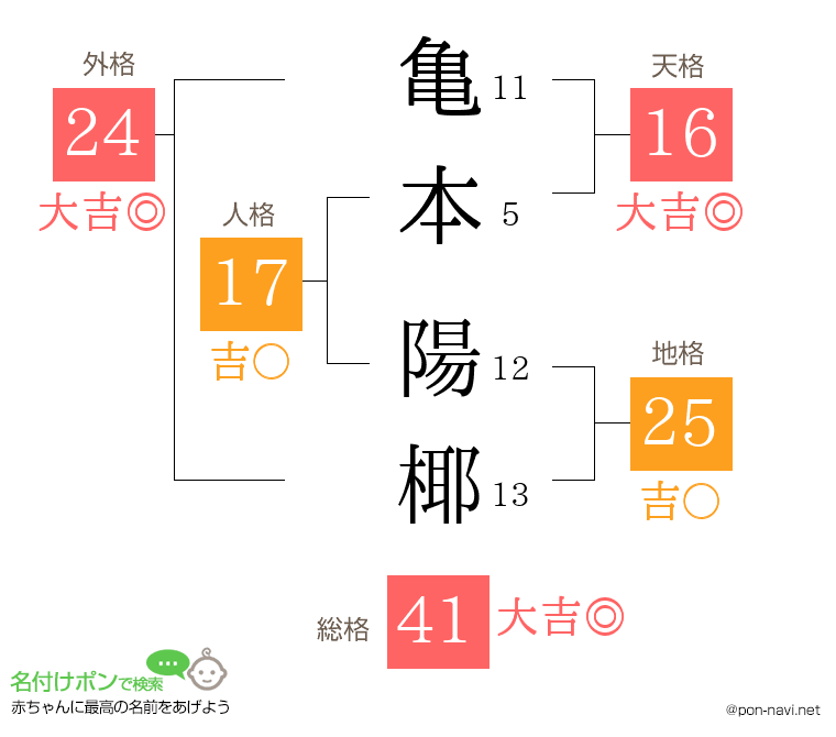 亀本 陽椰さんの姓名判断結果