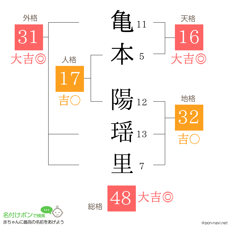 亀本 陽瑶里さんの姓名判断結果