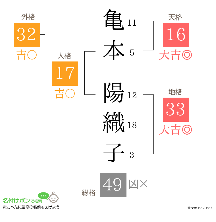亀本 陽織子さんの姓名判断結果