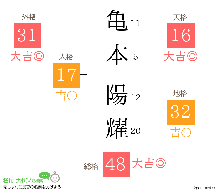 亀本 陽耀さんの姓名判断結果