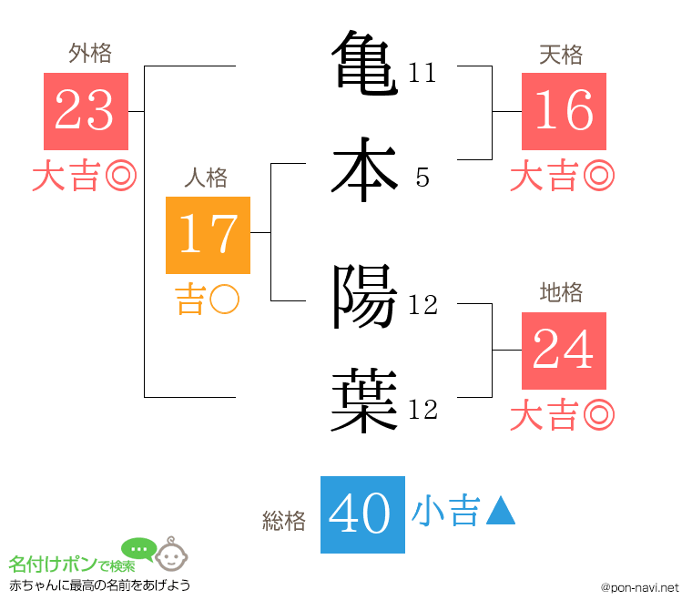 亀本 陽葉さんの姓名判断結果
