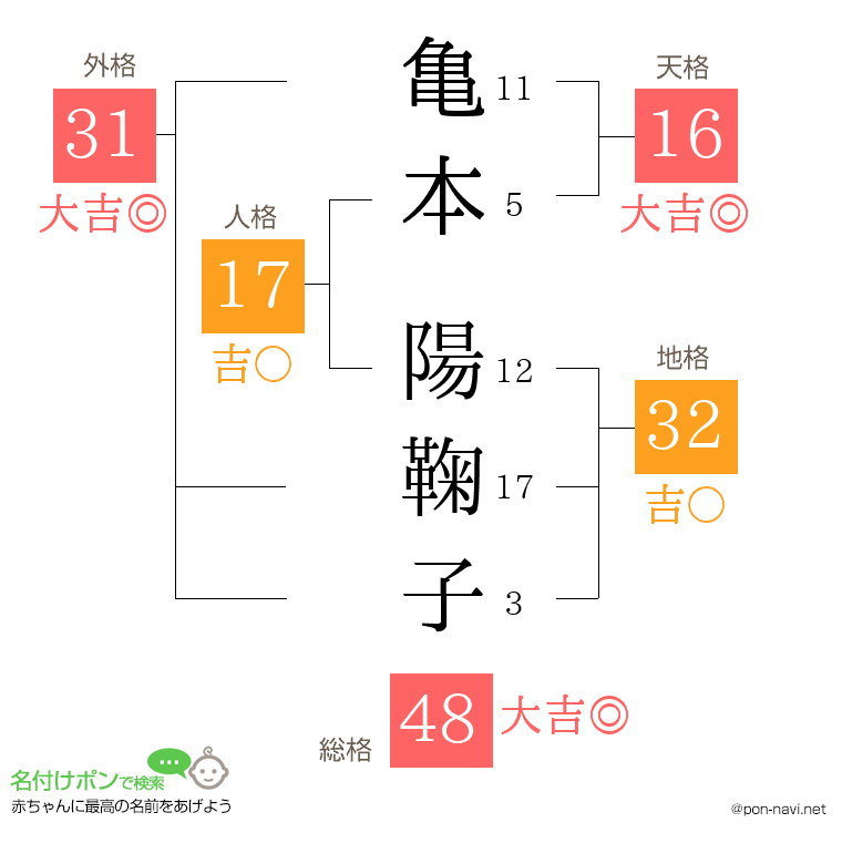 亀本 陽鞠子さんの姓名判断結果