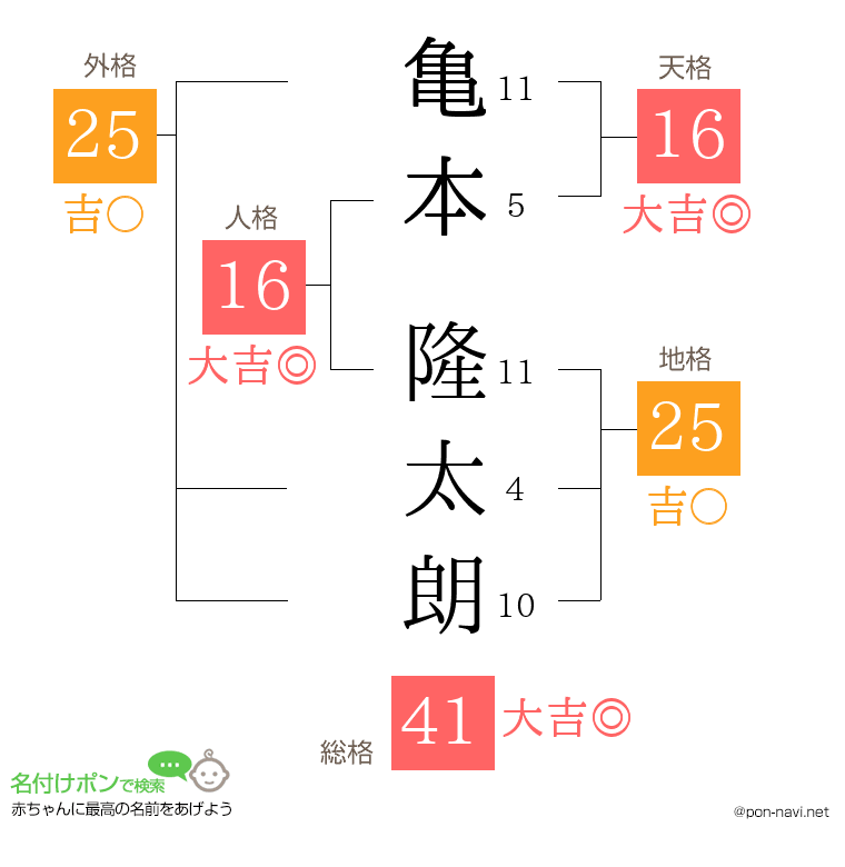 亀本 隆太朗さんの姓名判断結果