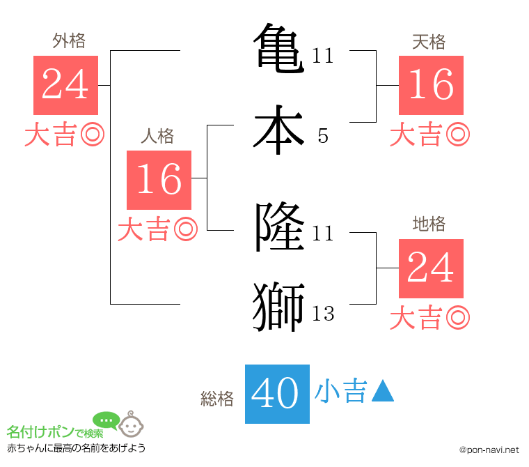 亀本 隆獅さんの姓名判断結果