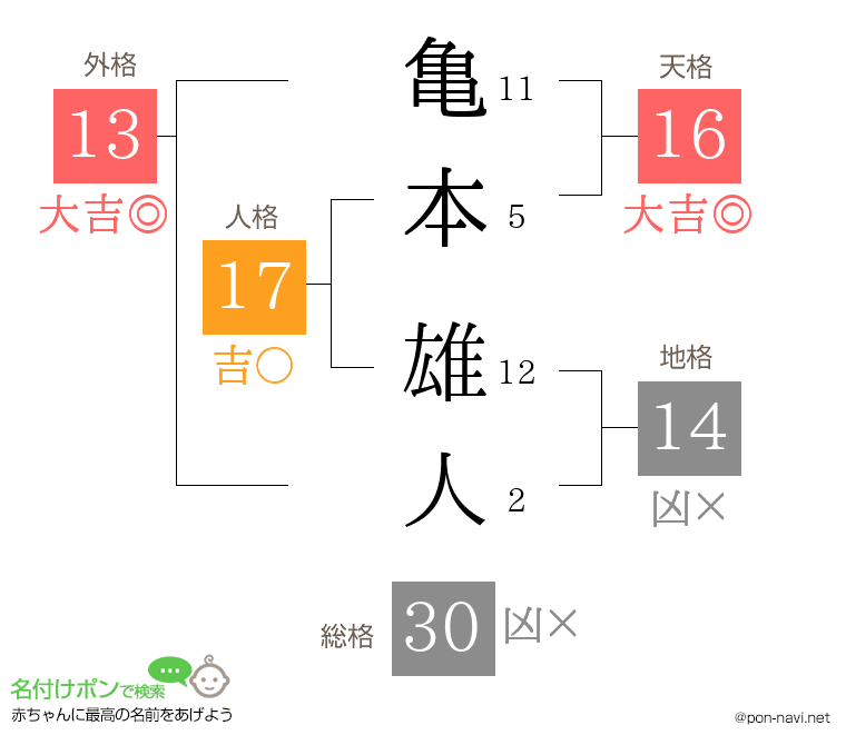 亀本 雄人さんの姓名判断結果