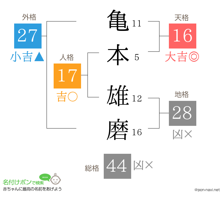 亀本 雄磨さんの姓名判断結果