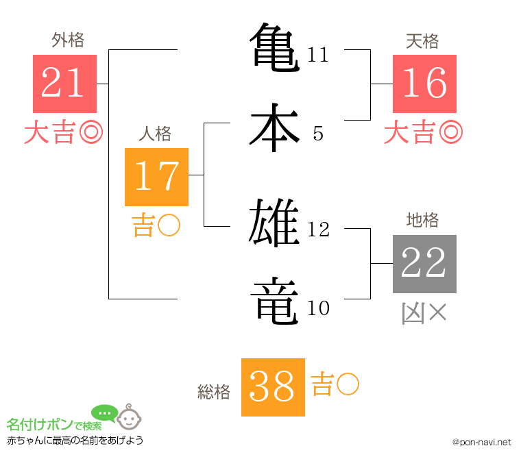 亀本 雄竜さんの姓名判断結果